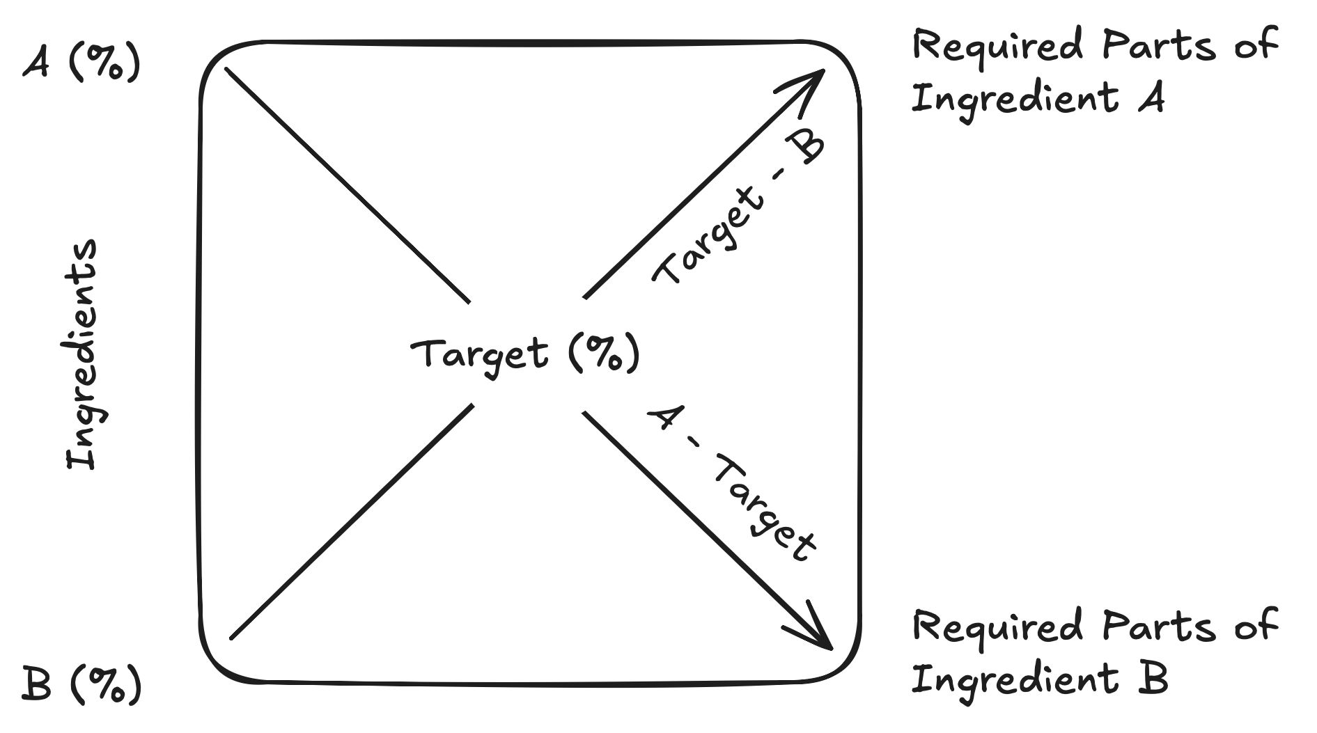 Pearson Square Method Diagram