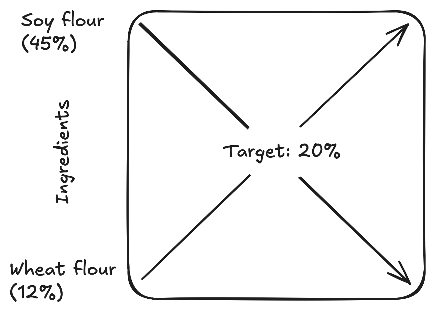 Set up the Pearson Square with target and ingredient values