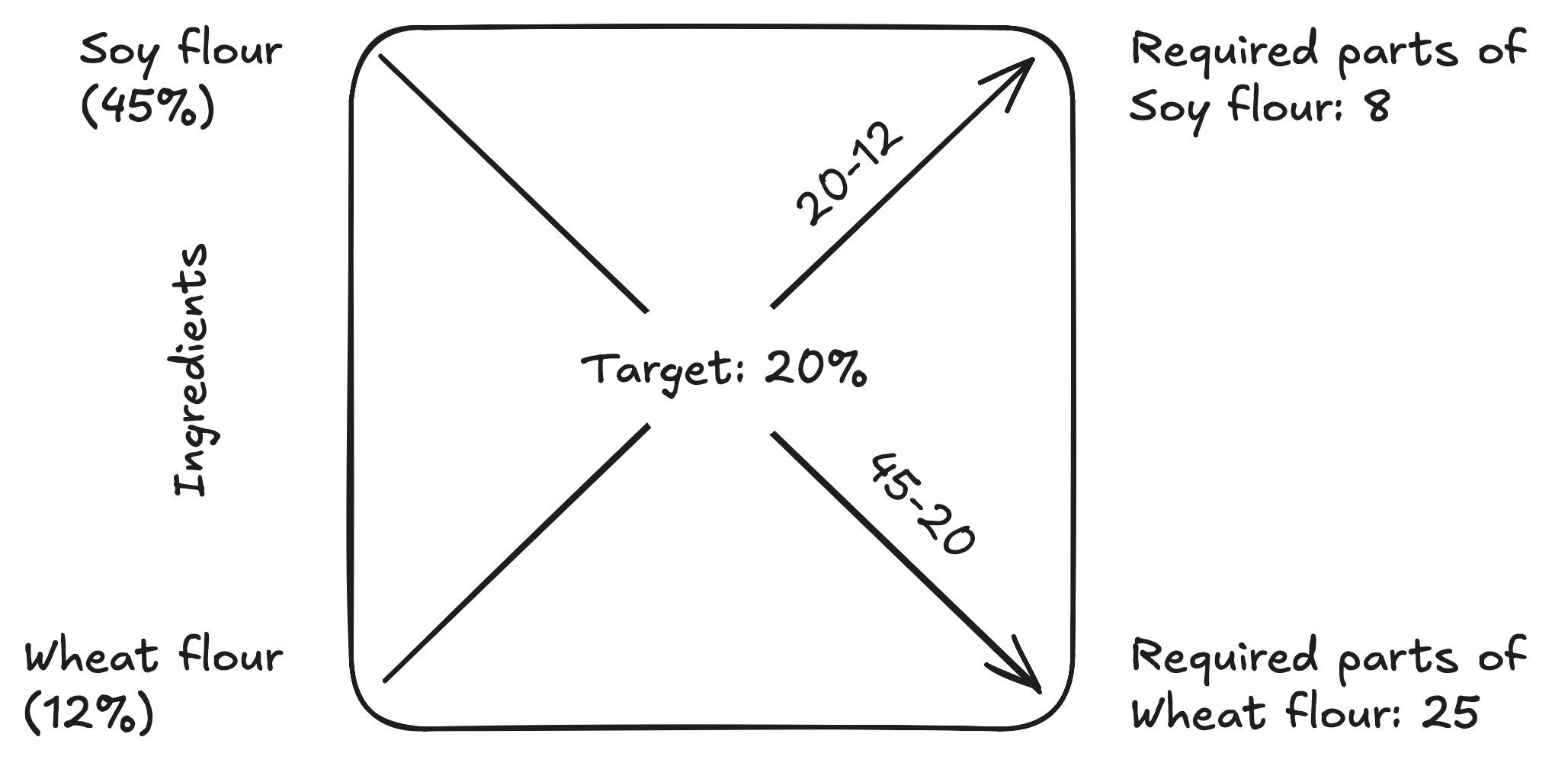 Subtract diagonally in the Pearson Square to find parts of each ingredient